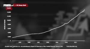 M2 Money supply
