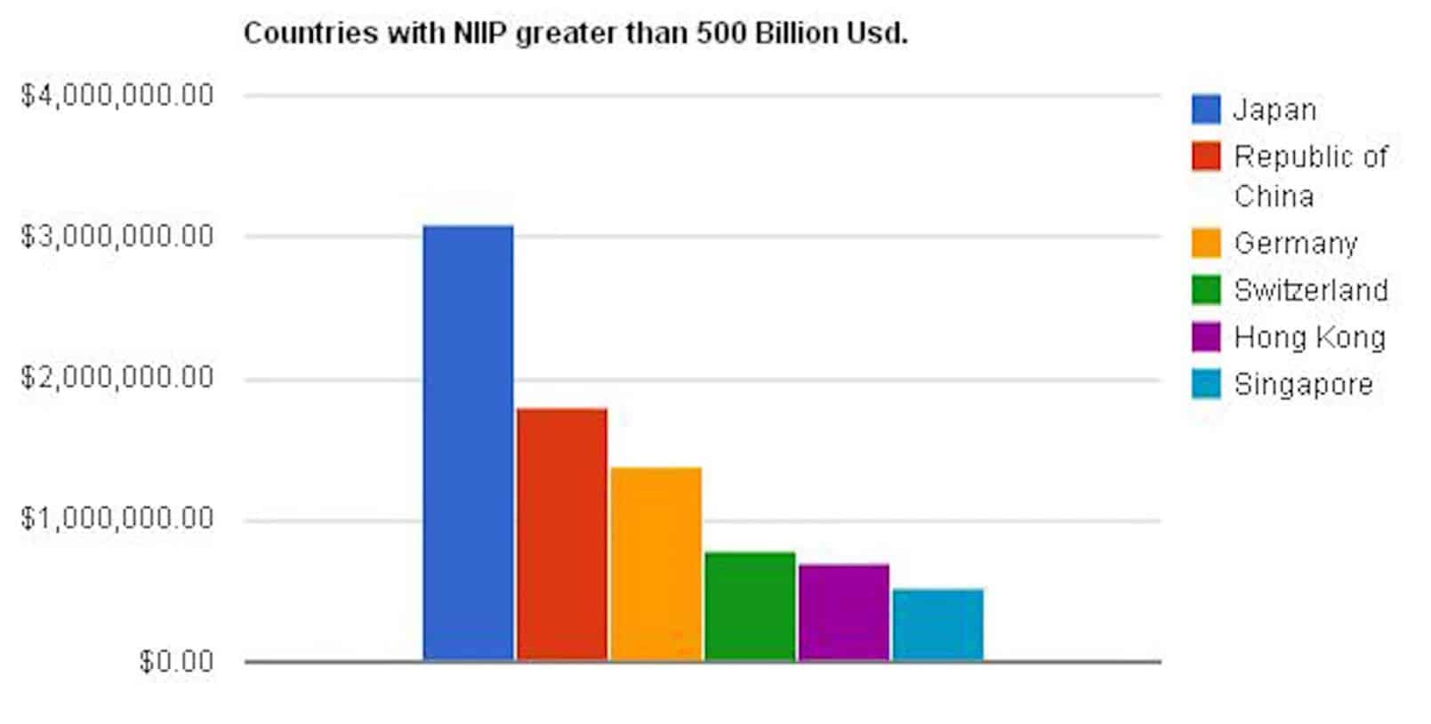 Japan is the largest creditor nation, and the United States, the largest debtor nation