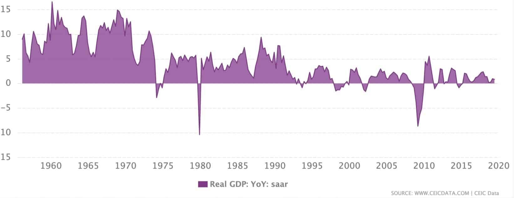 Japan’s real growth since 1990
