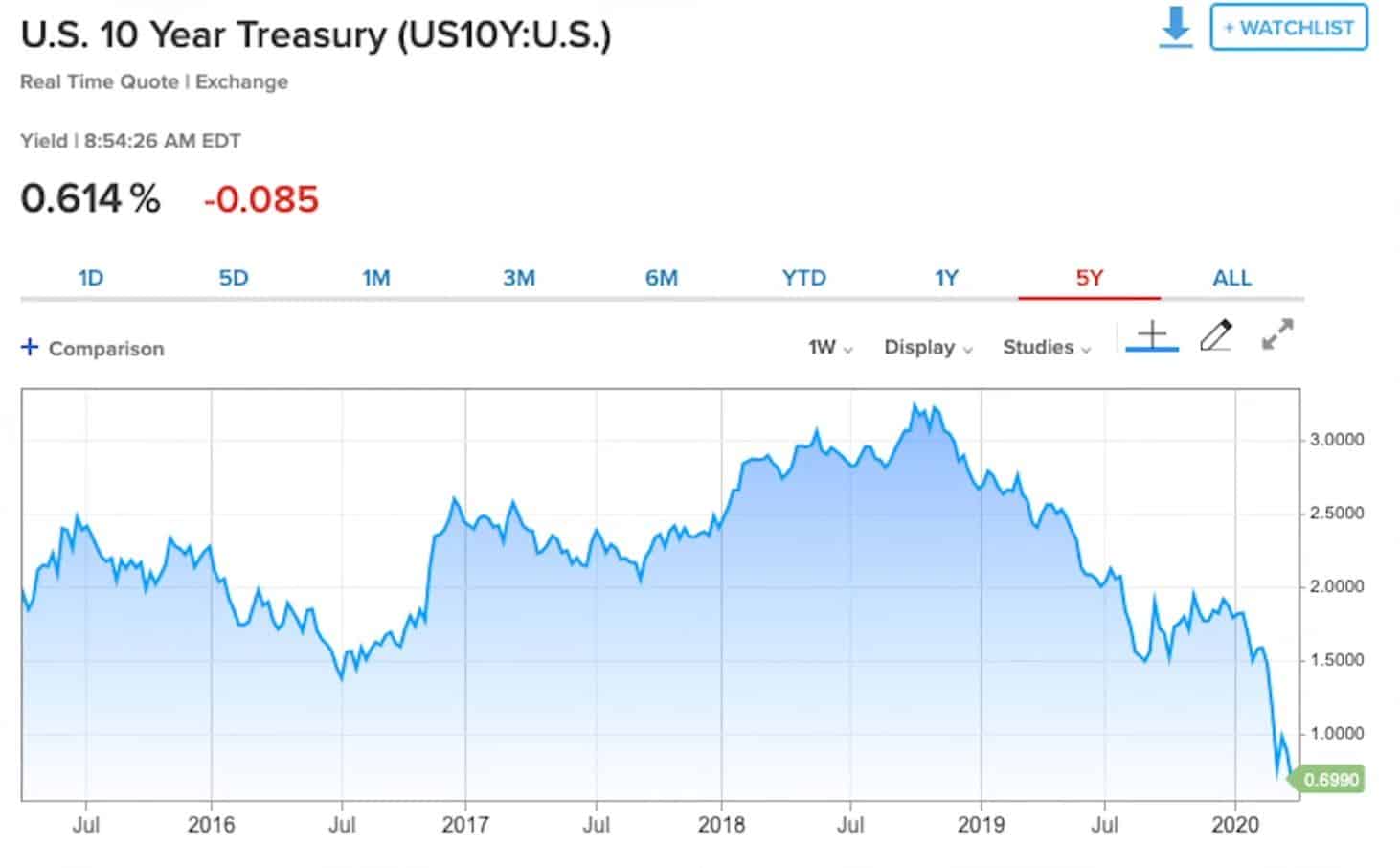 U.S. 10 year treasury chart