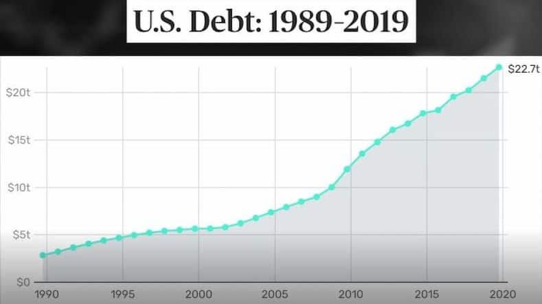 US Debt 1989 -2019