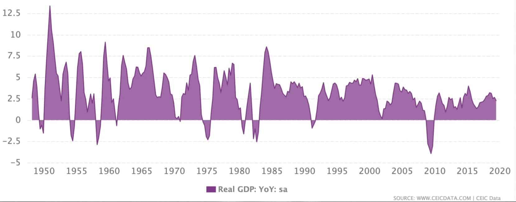 United States, the average growth is 2.5%