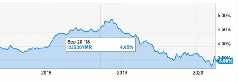 a mortgage-backed securities chart with a 10-year treasury dating back to September of 2018