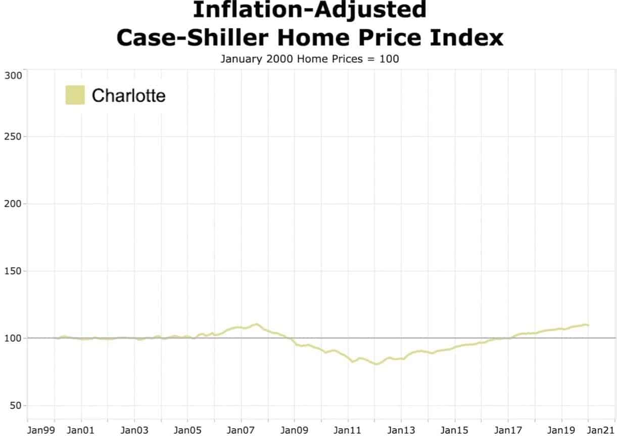 Inflation adjusted case Shiller home price index for Charlotte North Carolina