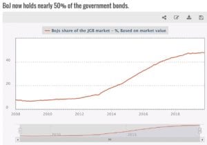 bank of Japan printed money to buy stocks and bonds, and now they own 50% of government debt