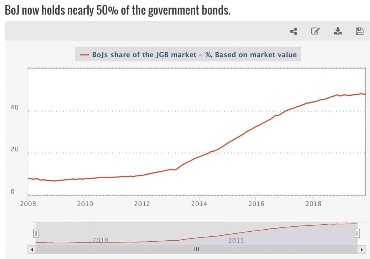 bank of Japan printed money to buy stocks and bonds, and now they own 50% of government debt