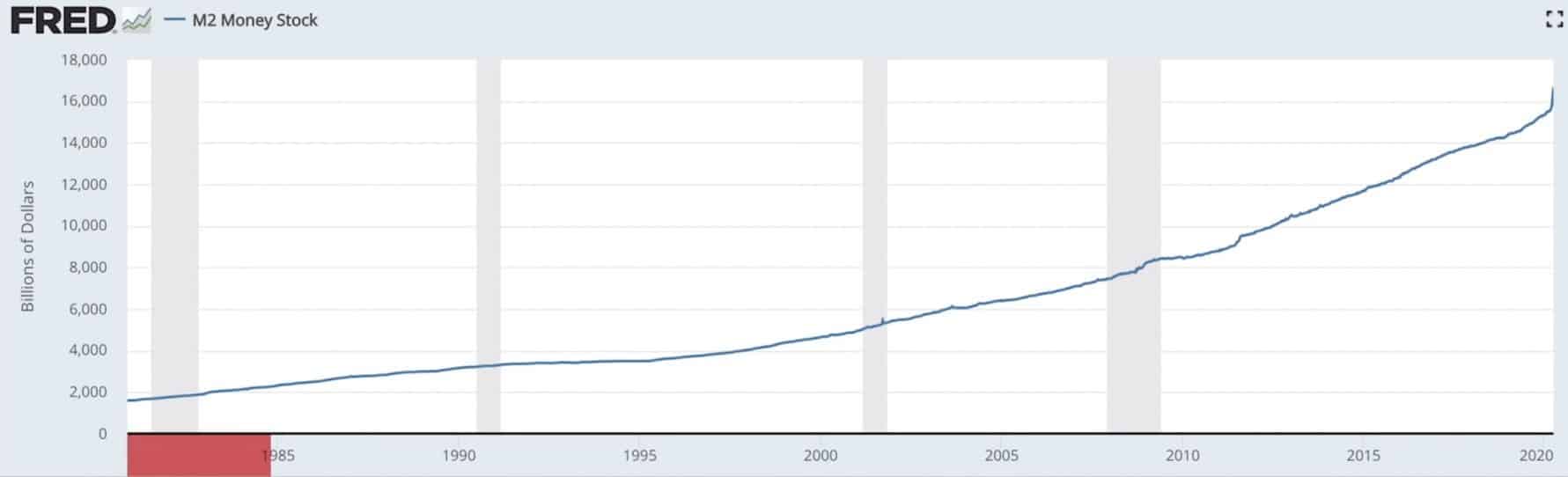biggest difference between the U.S. and Japan is the money supply (m2)