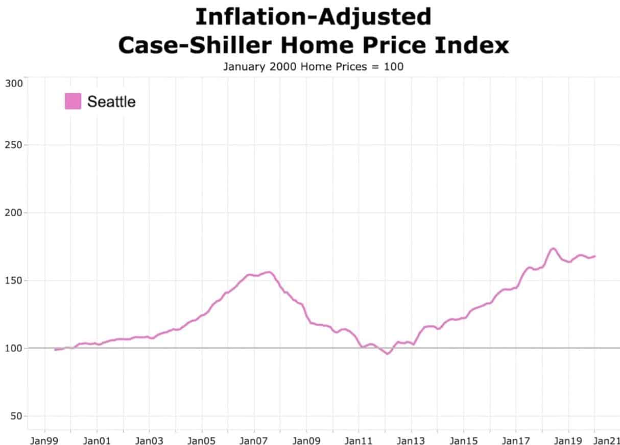 Inflation-adjusted case Shiller home price index for Seattle