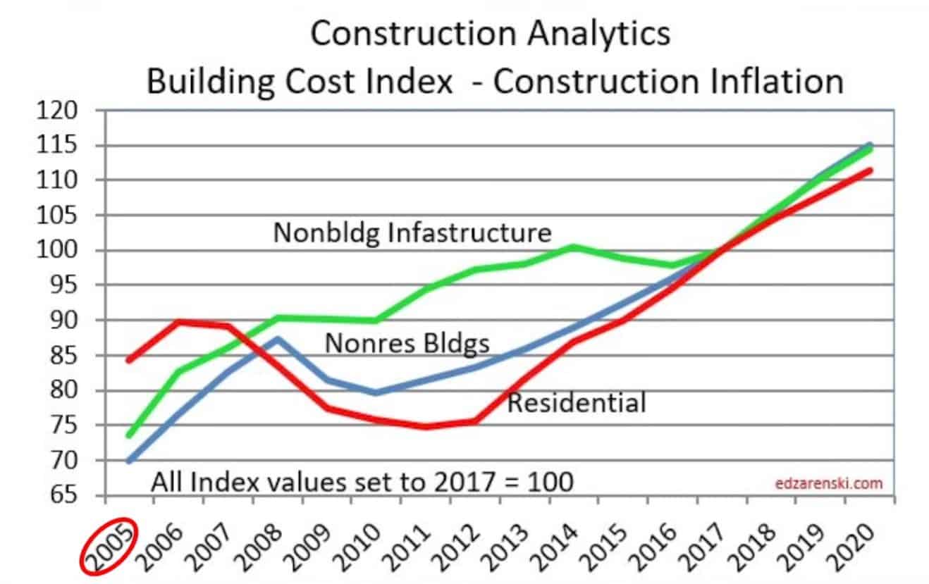 Construction analytics building cost index construction inflation