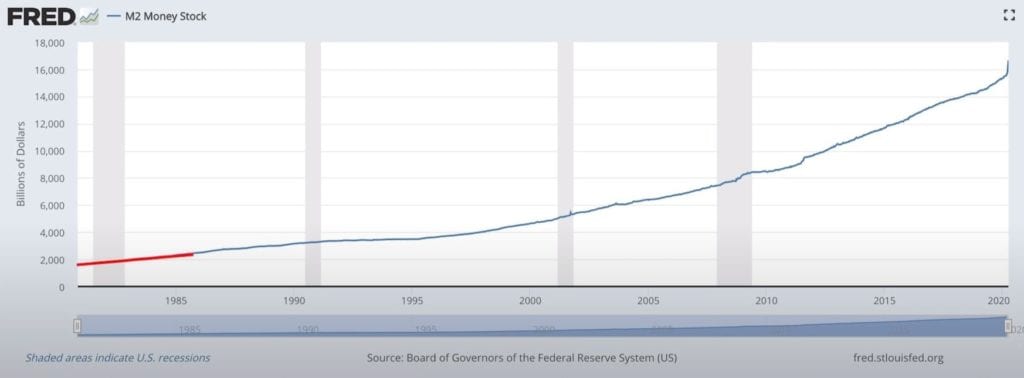A chart of M2 Money Supply