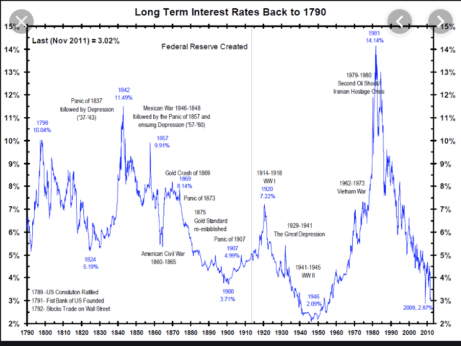 long term interest rates back to 1790