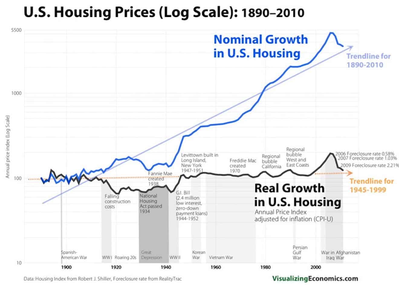 The US housing prices chart from 1890 - 2010