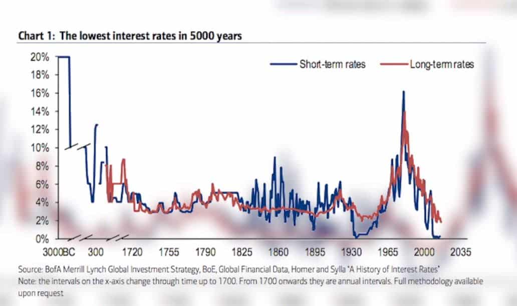 the lowest mortgage rates in 5000 years