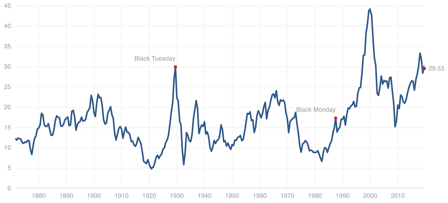 A historical chart of PE ratios