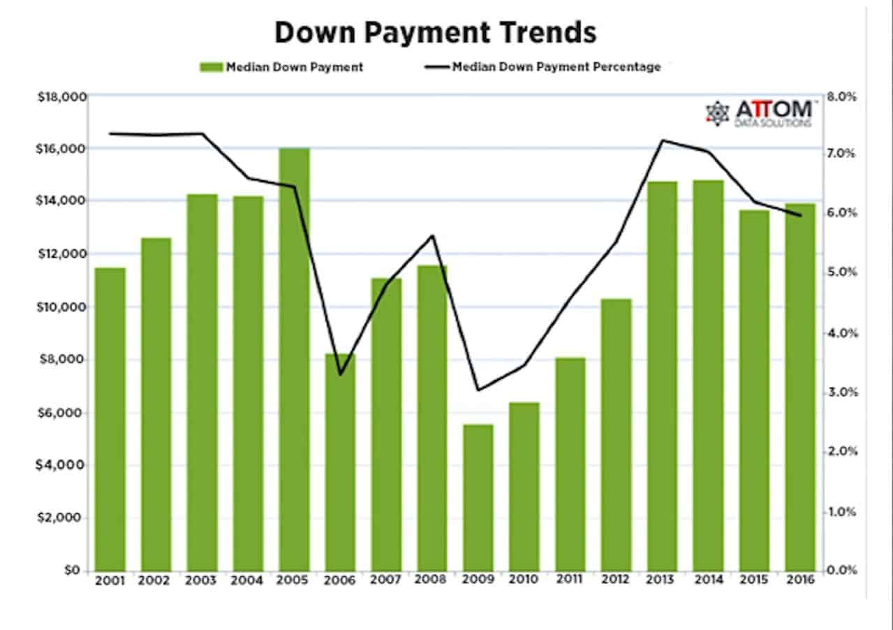 Down payment trends chart