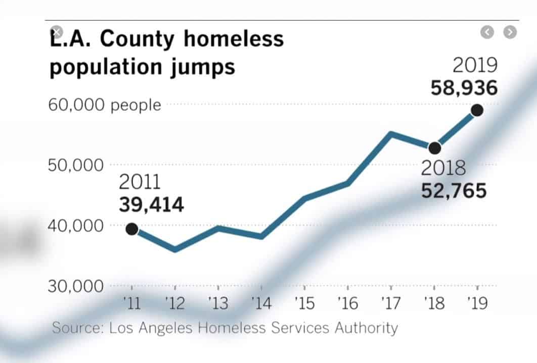 LA county homeless population jumps