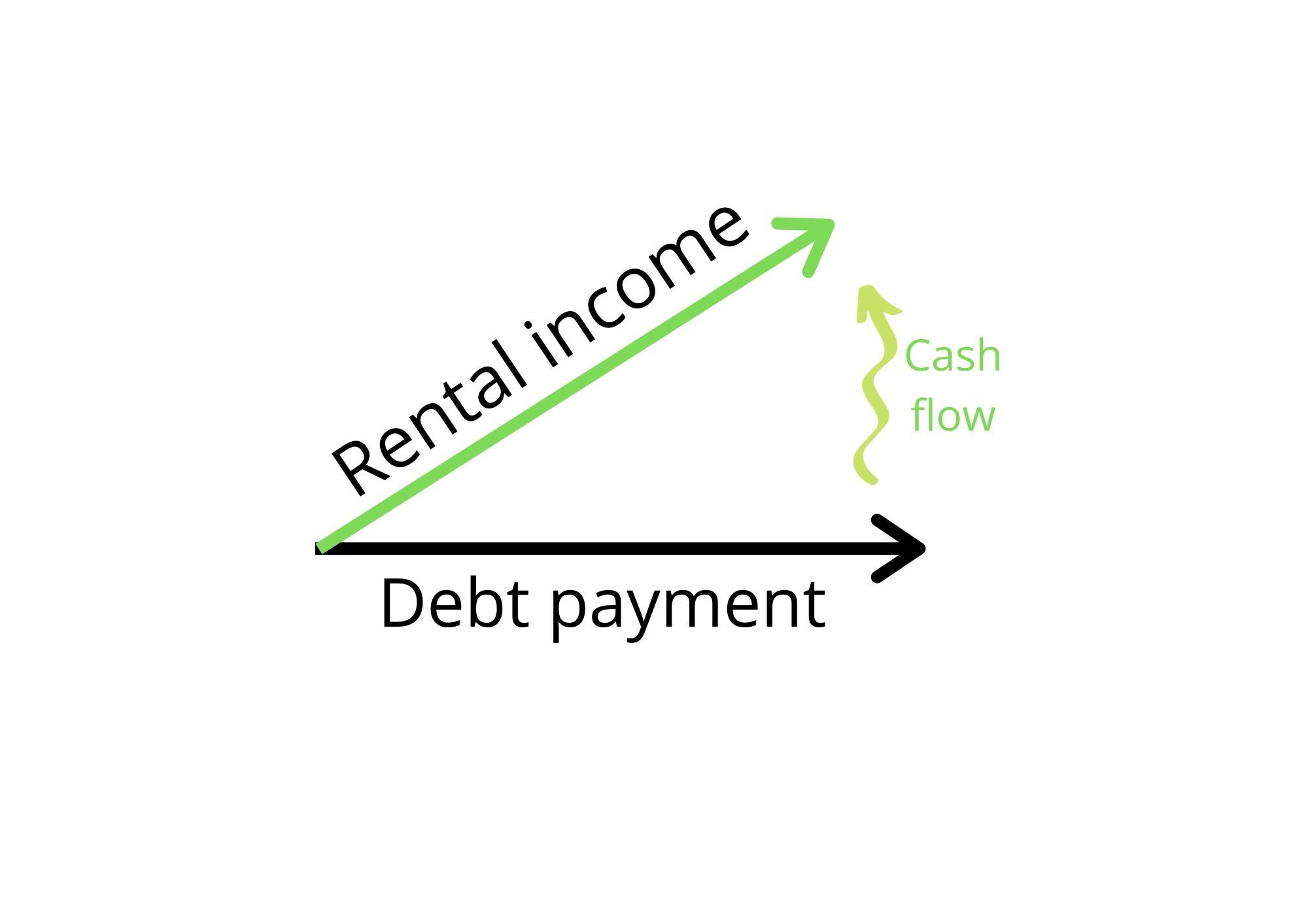 cashflow is the result of rental income exceeding your debt payment