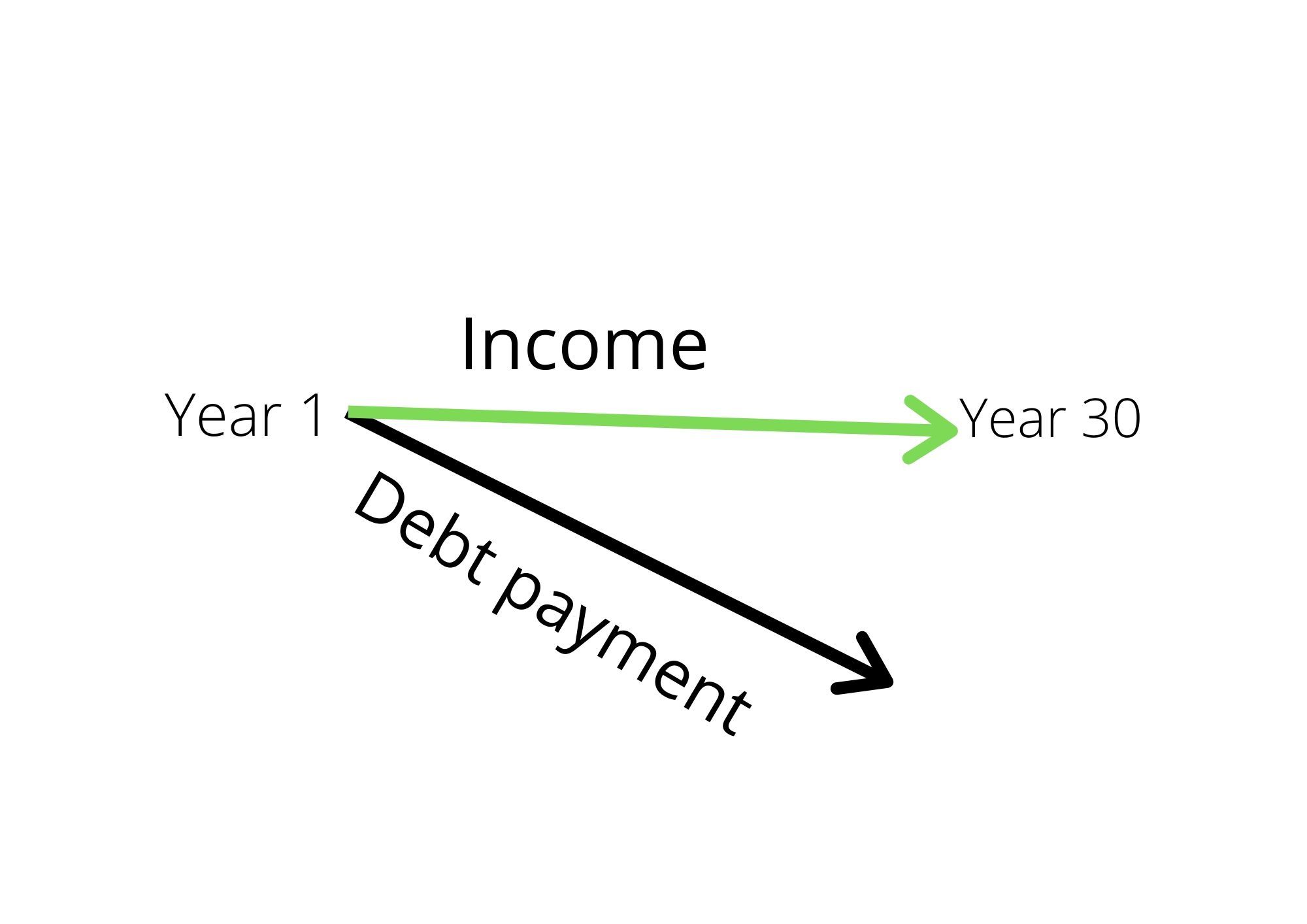 your income versus debt on a 30-year-fixed-rate-mortgage