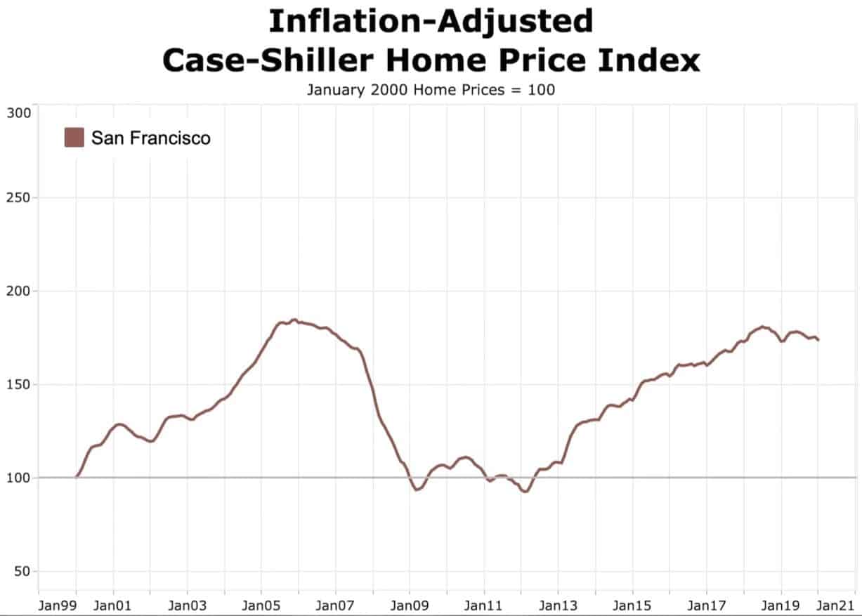 home price index adjusted for inflation, but for San Francisco