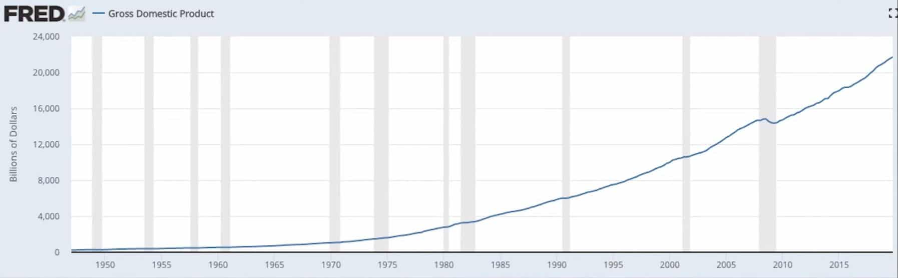 chart goes back to 1950, notice the GDP along with the debt