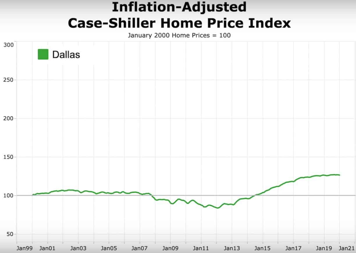 Inflation adjusted case Shiller home price index for Dallas Texas