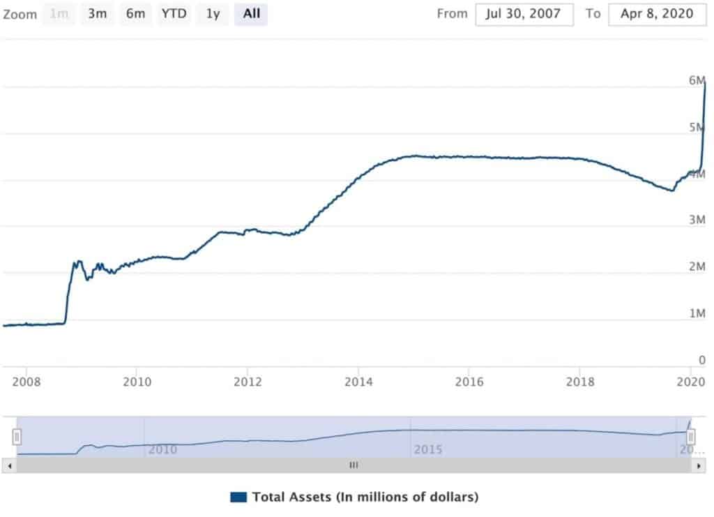 Total Assets on Federal Reserve's balance sheet