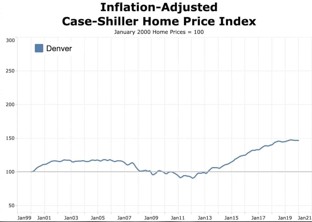 Inflation-adjusted case Shiller home price index for Denver