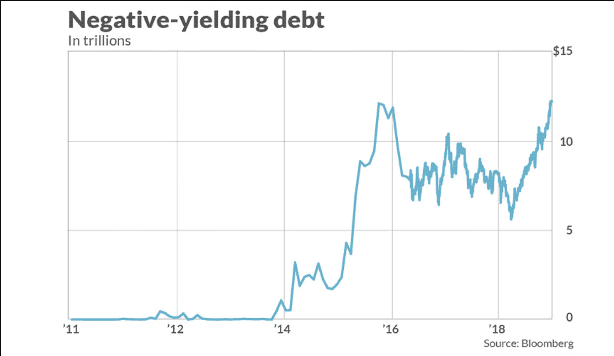 chart negative yielding debt