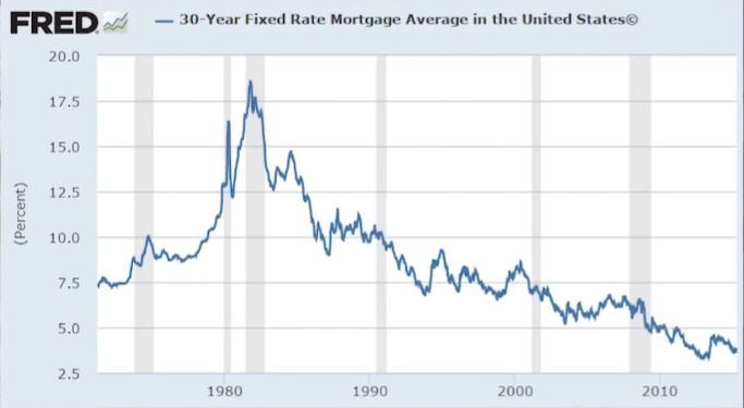chart of 30-year fixed rate mortgage - profit from inflation