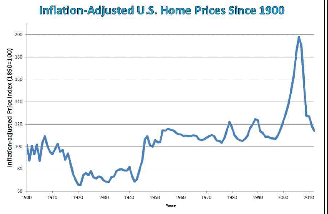 inflation-adjusted chart of US housing prices