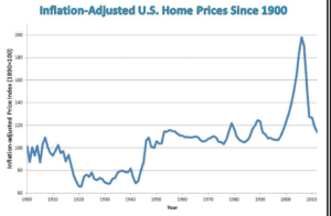 Inlfation adjusted US home prices - Should You Invest In Real Estate For Cash Flow Only?