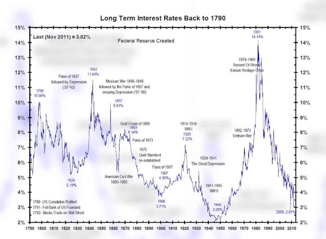 Long Term Interest rates back to 1790