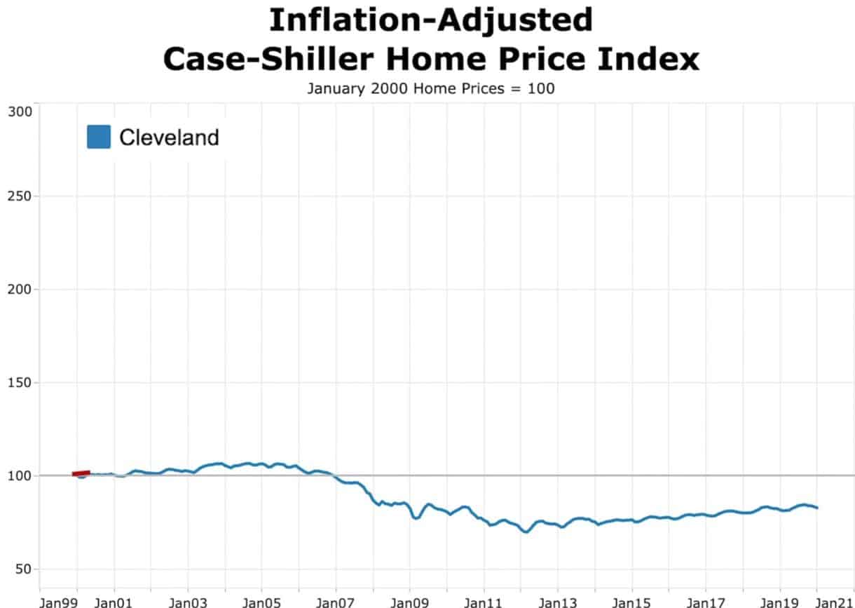 Inflation-adjusted case Shiller home price index for Cleveland Ohio