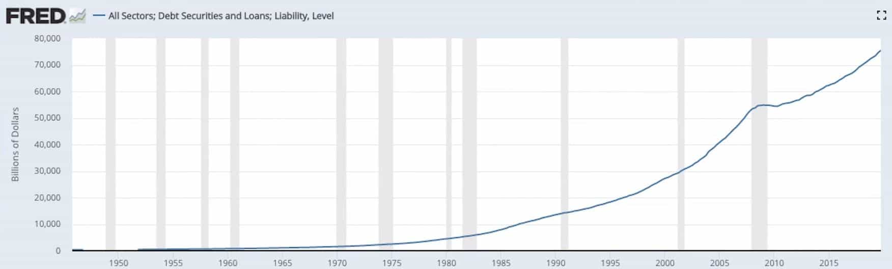 chart compiles consumer and sovereign debt