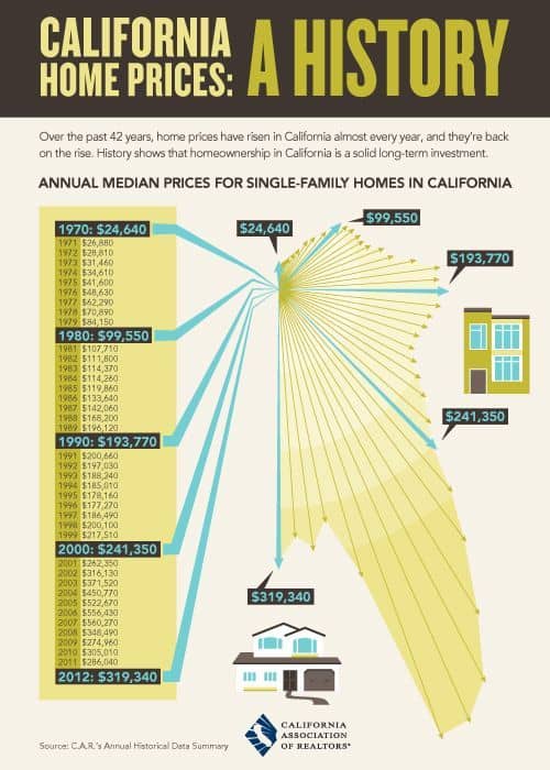 A history of California home prices