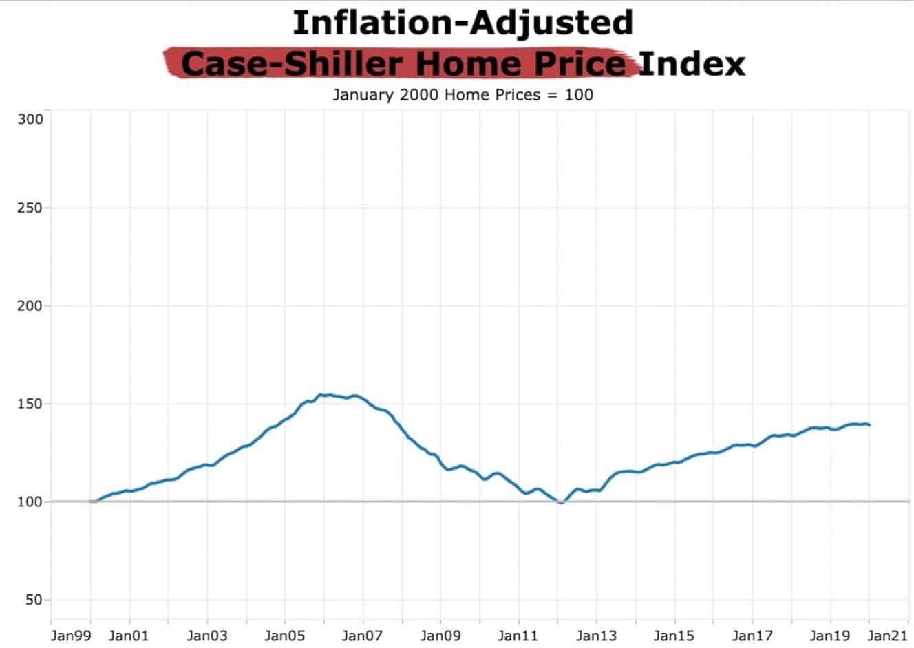 U.S. home prices adjusted for inflation