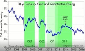 chart of all quantitative easing rounds