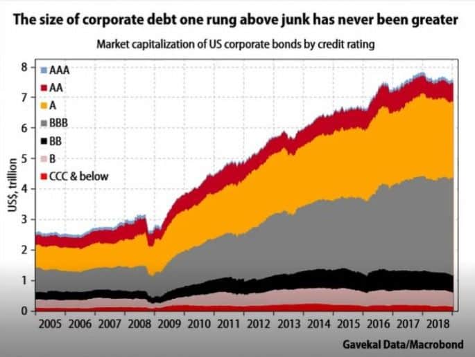 corporate debt above junk