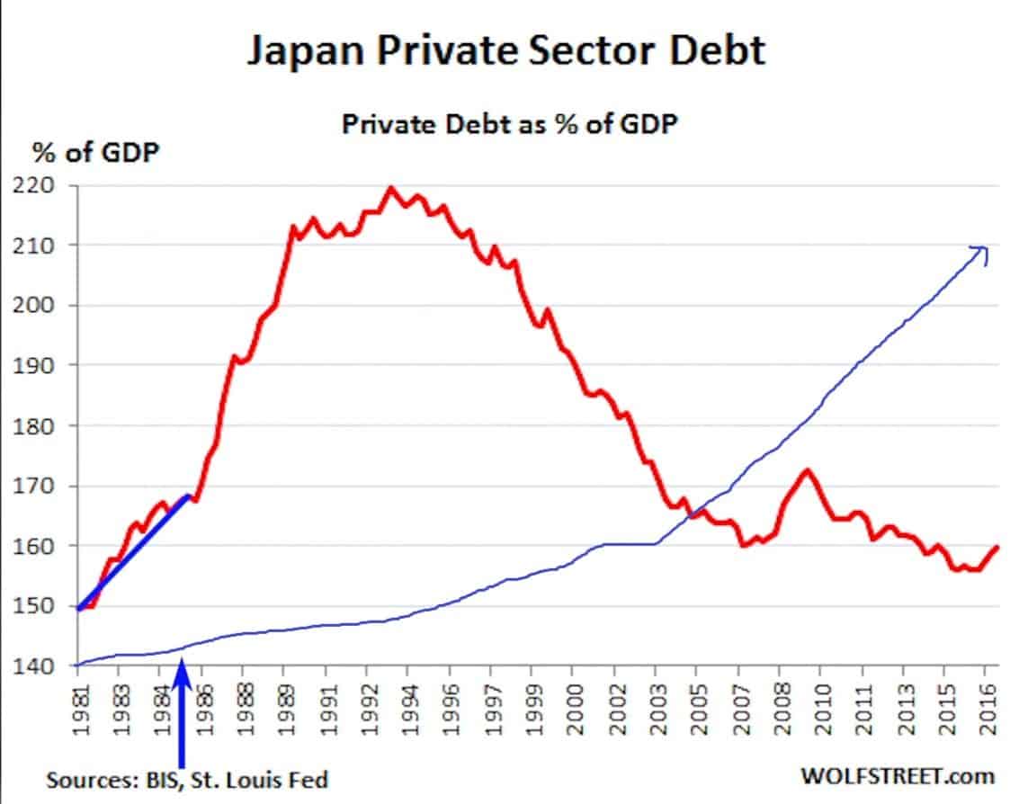 graph japans private sector debt