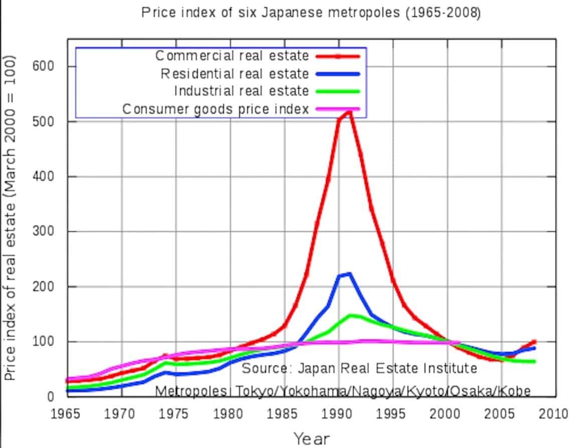 graph japans real estate prices