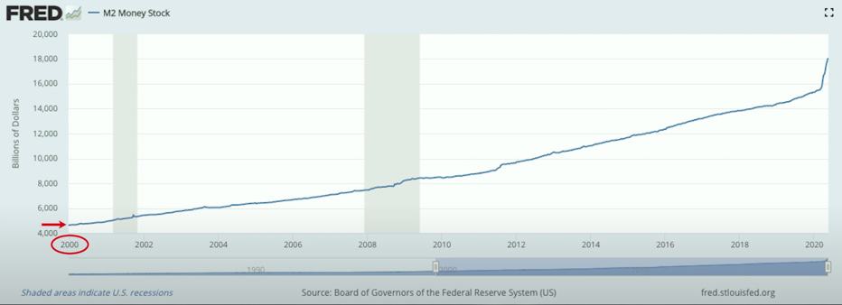 broad money m2 money supply increasing as a function of time