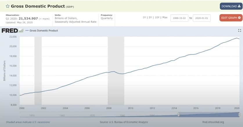 This is a chart of Nominal GDP, going back to 2000, all the way to 2020.