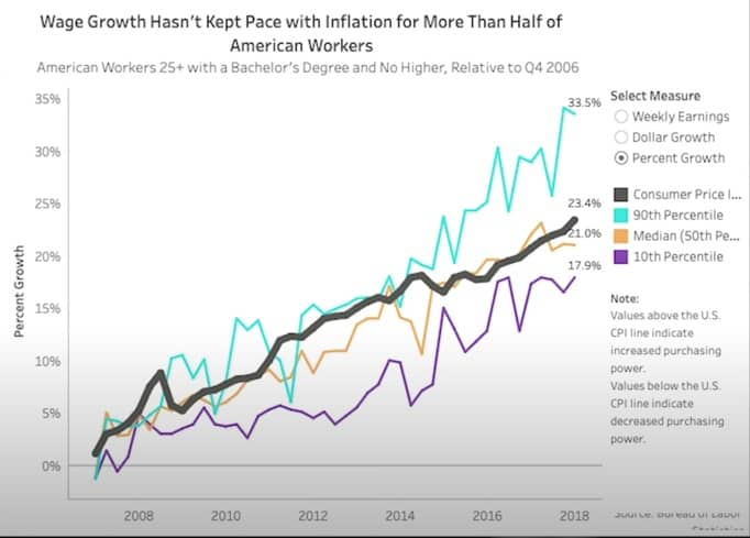 17 wage growth has not kept pace with inflation