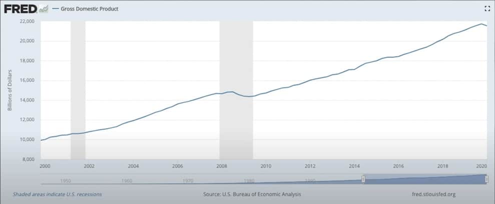 real gdp growth as a function of time