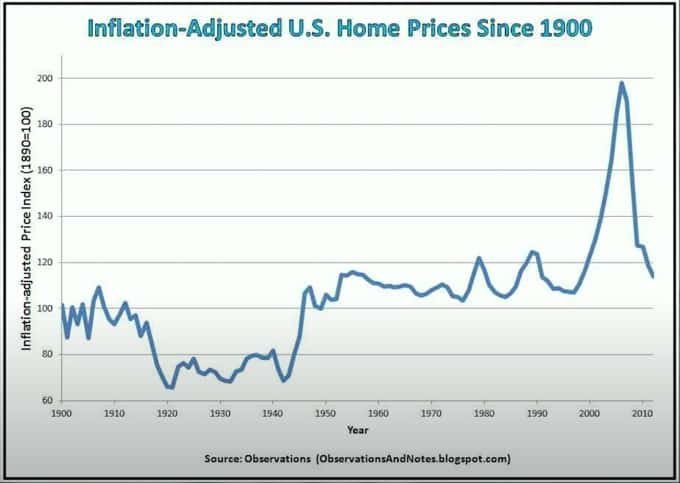 6. housing adjusted for inflation