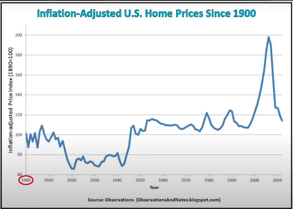 Inflation-adjusted US home prices since 1900. Financial future.