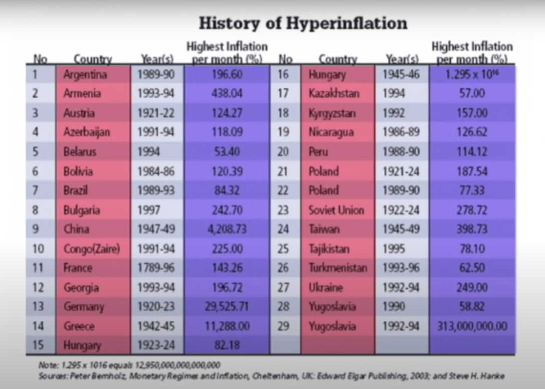a chart showing the history of hyperinflation