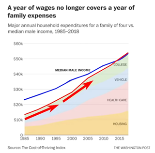 a year of wages no longer covers a year of family expenses