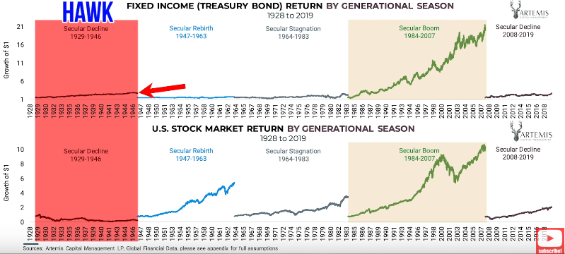 Artemis capital dragon portfolio chart of fixed income (treasury bond) return by generational season