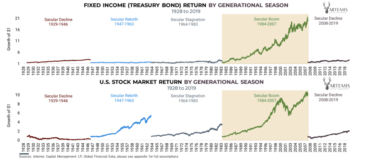 Artemis Capitalist Dragon portfolio plot of fixed income and us stock market return by generational season